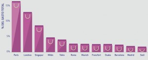 Clasificación de ciudades con mayor cuota de gasto en shopping. Fuente: Global Blue