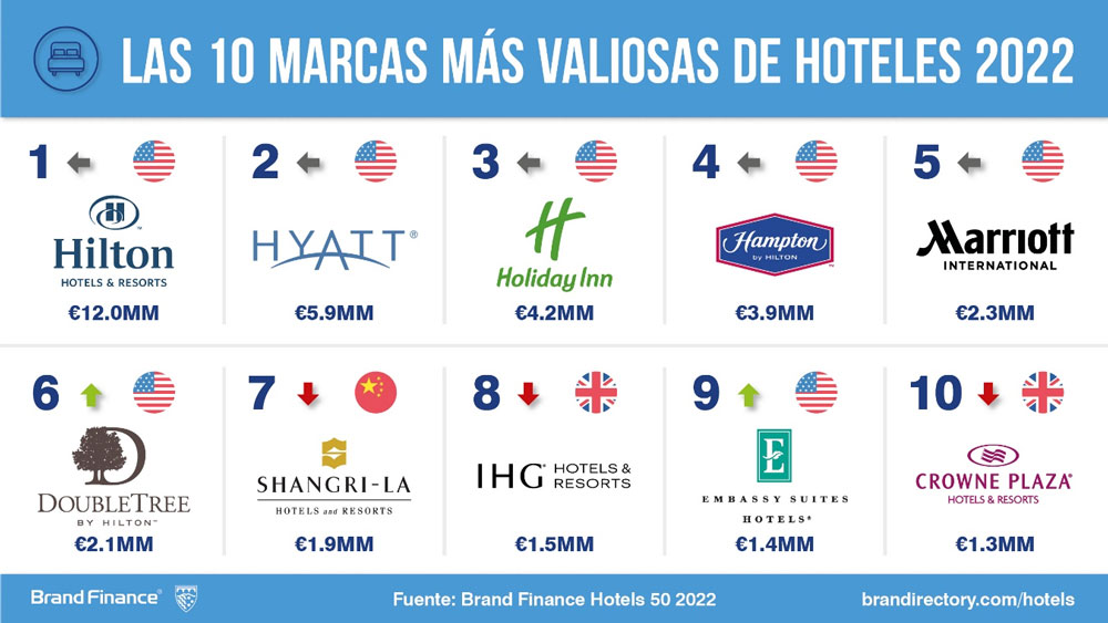 NH Hoteles Y Grupo Barcel Las Marcas Espa olas De Hoteles M s 