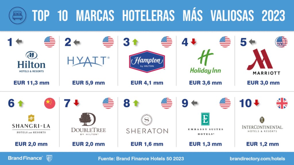 NH Y Barcel Cadenas Hoteleras M s Valiosas De Espa a Seg n Brand 
