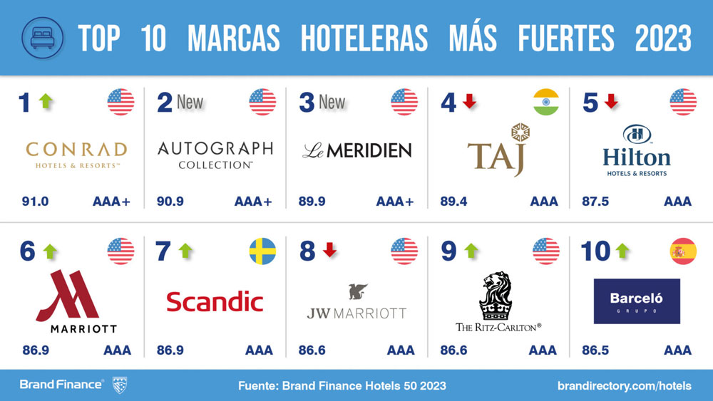 NH Y Barcel Cadenas Hoteleras M s Valiosas De Espa a Seg n Brand 