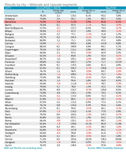 Ranking hotelero en ADR, RevPar y Ocupación en ciudades europeas