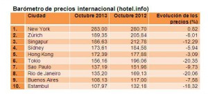 Barómetro de Precios de Pernoctación en Hoteles Internacinales. Cliclar en imagen para ver el gráfico más grande.