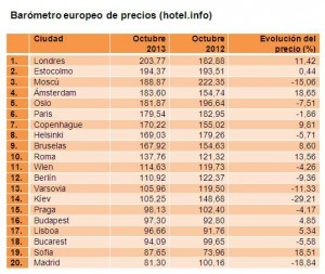 Barómetro de Precios de Pernoctación en Europa. Cliclar en imagen para ver el gráfico más grande.