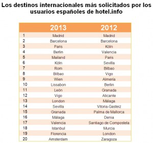 Destinos internaciones más solicitados por los españoles /hotel.info