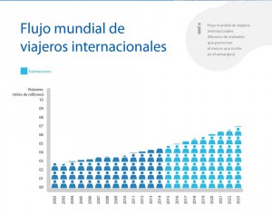 Gráfico de viajeros internacionales en 2023