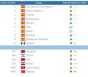 HAPPYCAR_Clasificacion-de-los-destinos-favoritos-de-los-espanyoles-para-alquilar-vehículos-en-el-verano-2016