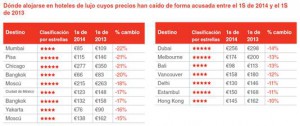 Hoteles