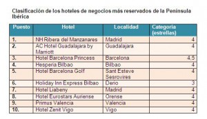 Hoteles Business España. Clicar en la imagen para ver la infografía más grande.