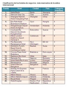 HotelesBusiness Internacional. Clicar en la imagen para ver la infografía más grande.