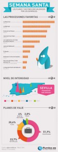 Infografía Semana Santa Rumbo