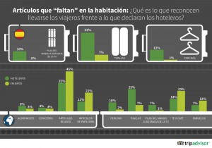 Infografía TripBarometer de TripAdvisor. Diciembre 2013