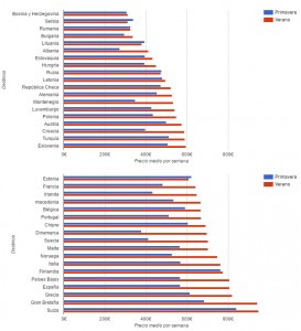 Precios por países