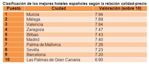 Ranking de España de hotel.info. Clicar en la imagen para verla más grande