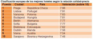 Ranking de Europa de hotel.info. Clicar para ver la imagen más grande