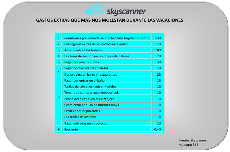Ranking de gastos extras en vacaciones