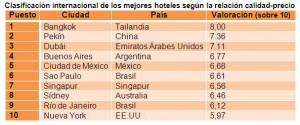 Ranking internacional de hotel.info. Clicar en la imagen para verla más grande.