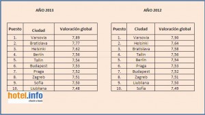 Valoración de la satisfación de los huépedes en los hoteles europeos  2012-2013 de hotel.info 