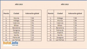 Valoración de la satisfación de los huépedes en los hoteles españoles 2012-2013 de hotel.info