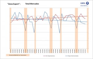 Zona-Export-Total-Mercados-2011_2013