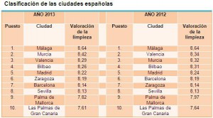 Clasificación española de hotel.info. Cliclar en imagen para ver el cuadro más grande.