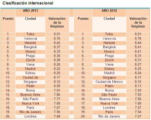 Clasificación internacional de hotel.info. Clicar en imagen para ver el gráfico más grande.