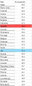 Ocupación española en 2012 comparada con otros paíeses europeos. Fuente: Hot.es.