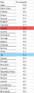 Ocupación española en 2012 comparada con otros paíeses europeos. Fuente: Hot.es.