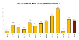 Fuente: INE