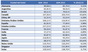 Precio por noche reservada (ADR) por países