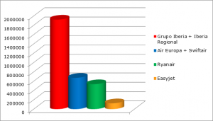 Pasajeros transportados en septiembre con origen o destino Madrid. Fuente: AENA