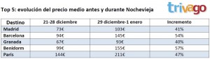 Precios de hoteles en Nochevieja