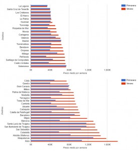 Precios en España