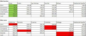 Tabla de precios de alquiler de coches en Semana Santa