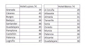 Tabla Hotel Básico/Lujo por ciudades